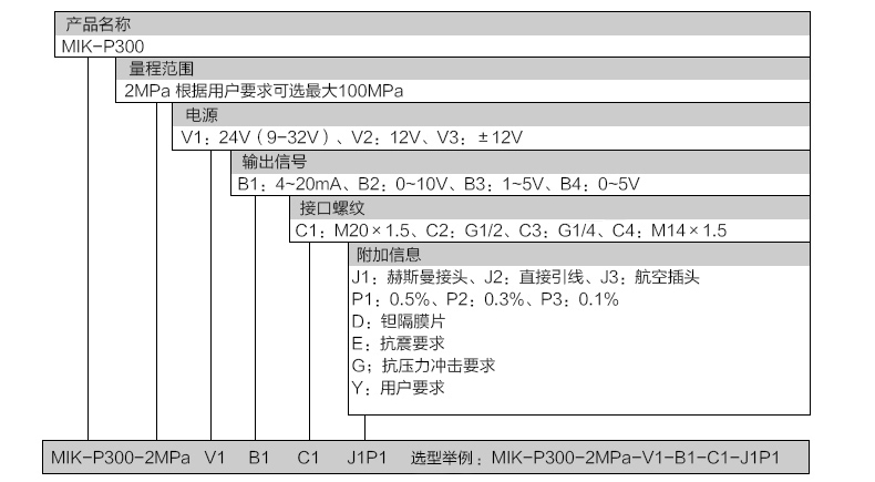 產(chǎn)品選型