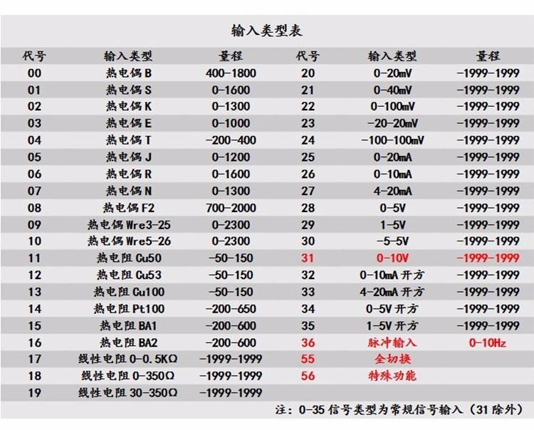 輸入類型表