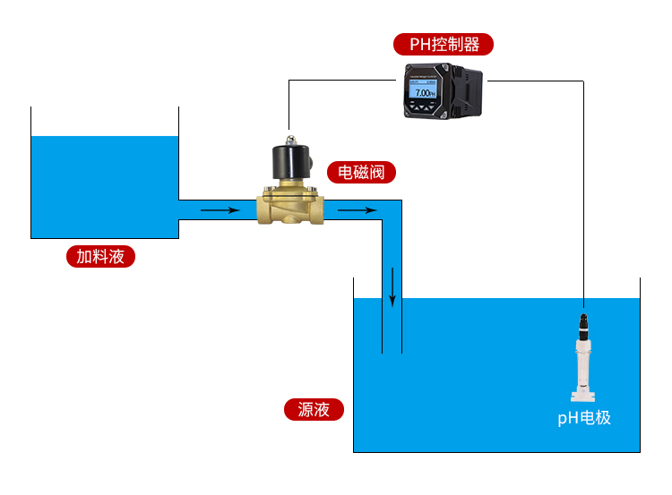 PH加藥控制系統(tǒng)
