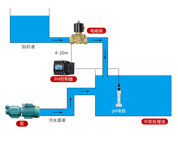 加藥控制