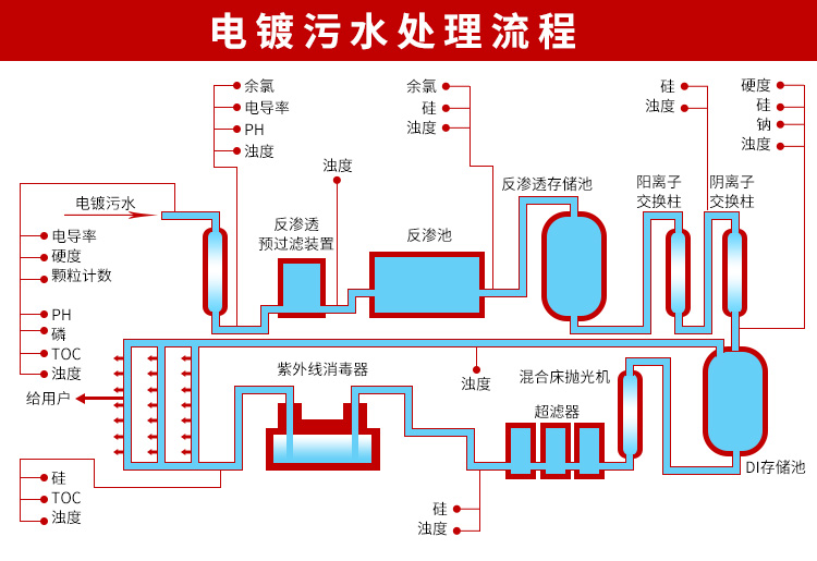 電鍍廢水處理工藝流程圖