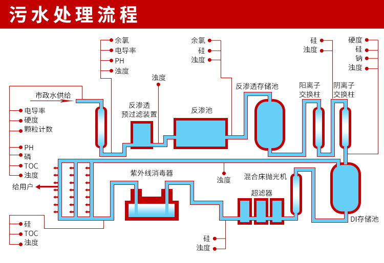 污水處理流程所需儀表