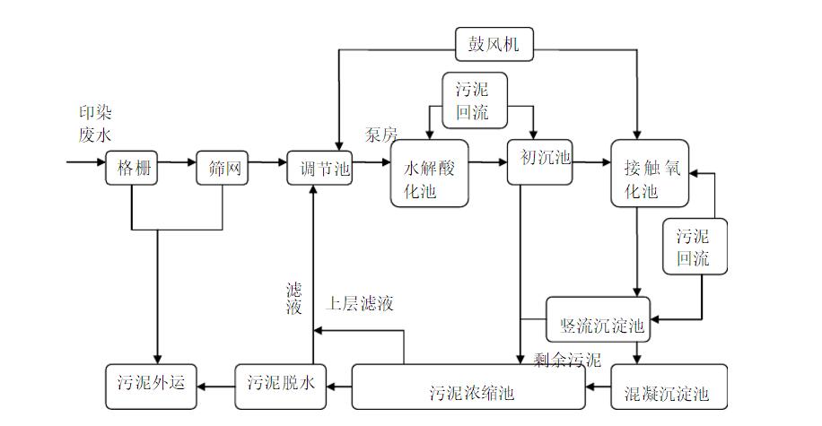 印染廢水處理工藝流程