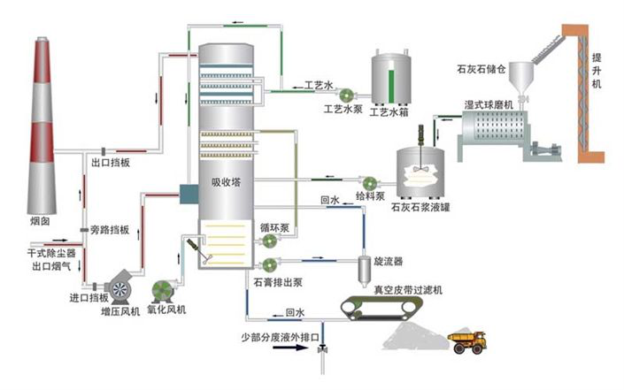 脫硫技術(shù)工藝流程