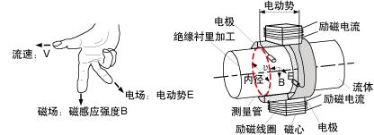 高溫型電磁流量計(jì)原理