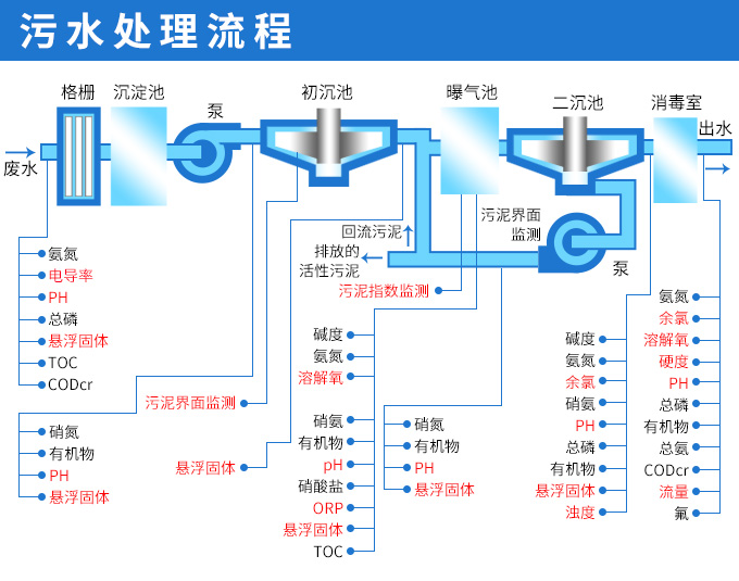 生物法污水處理工藝