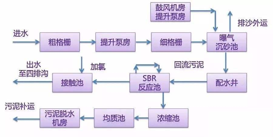 市政污水處理系統(tǒng)