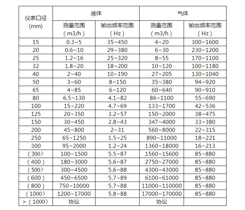 渦街流量計