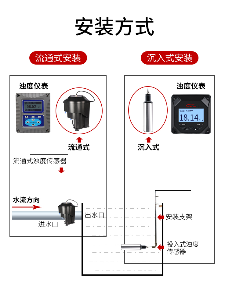 在線濁度儀現(xiàn)場安裝樣式